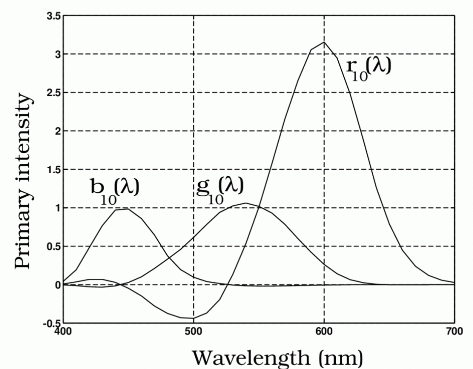 Color matching functions based on human psychophysics