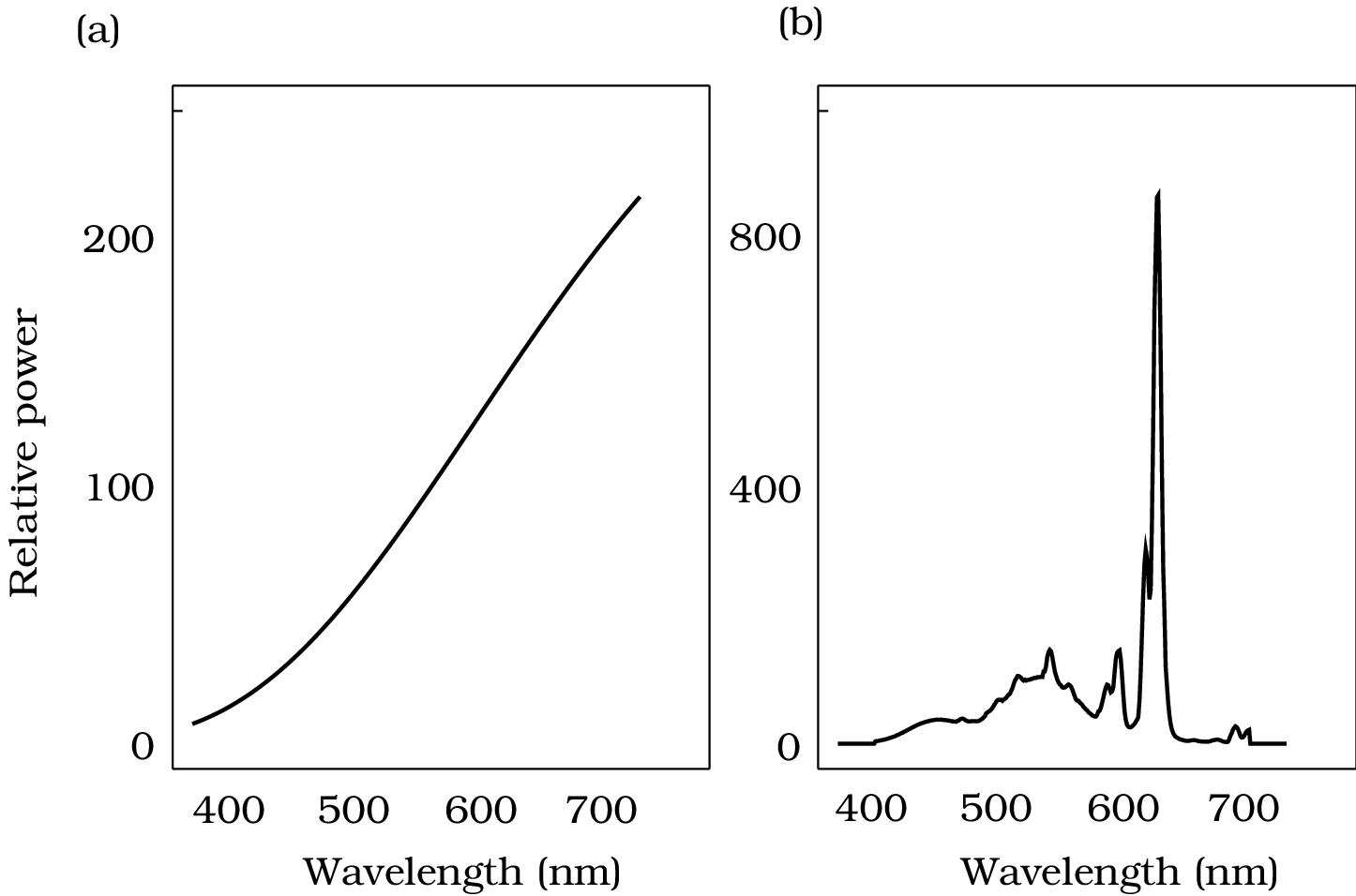 Spectral power distribution of the sun and its image on a display monitor