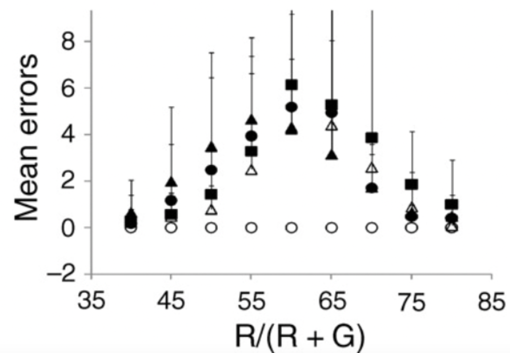 Data from Tetrachromacy test study